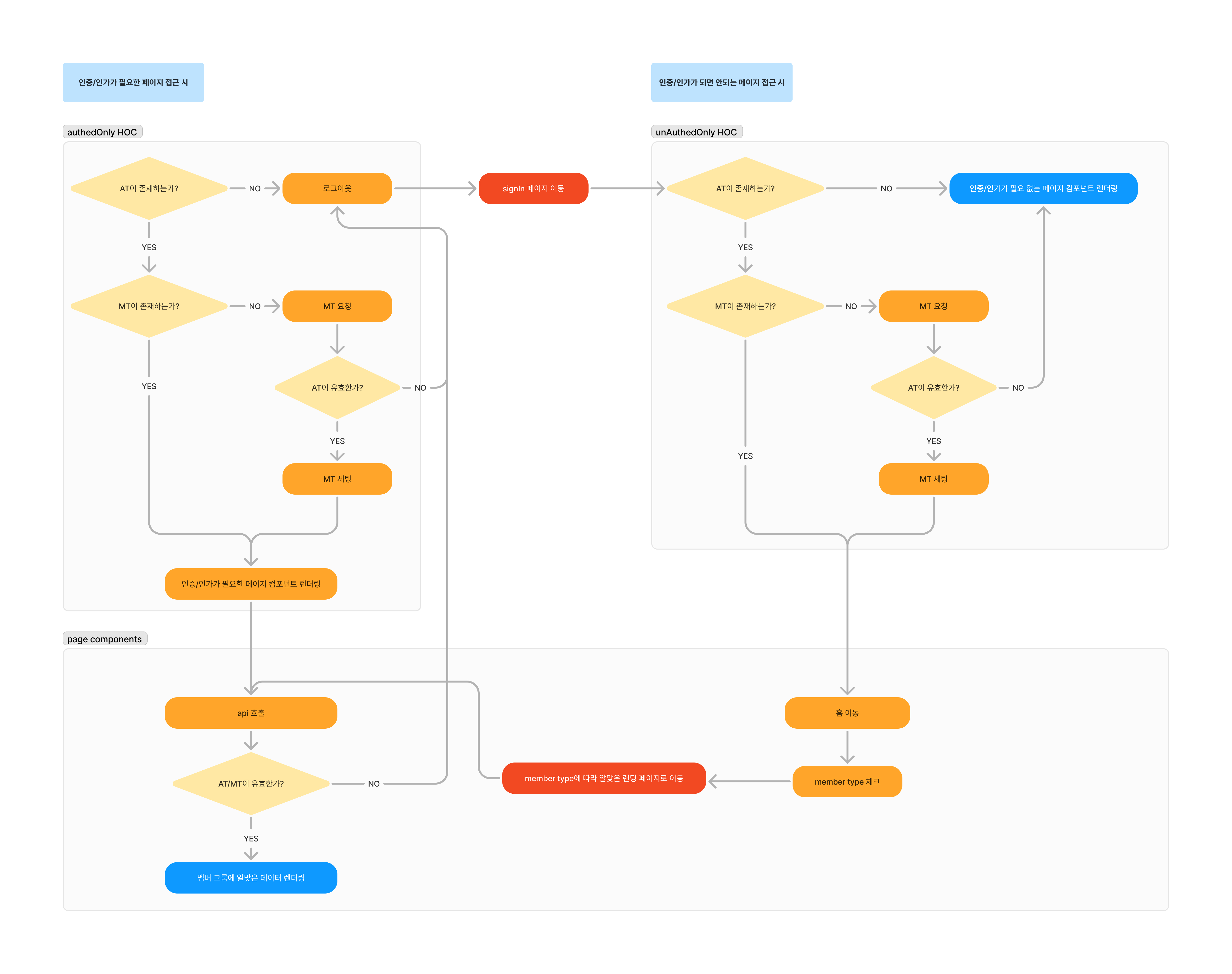auth-flow